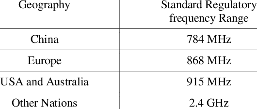 Worldwide frequency range of ZigBee 