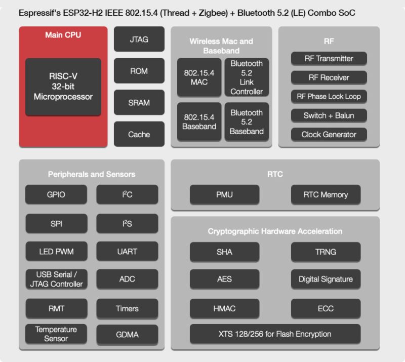 ESP32-H2 Block Diagram 