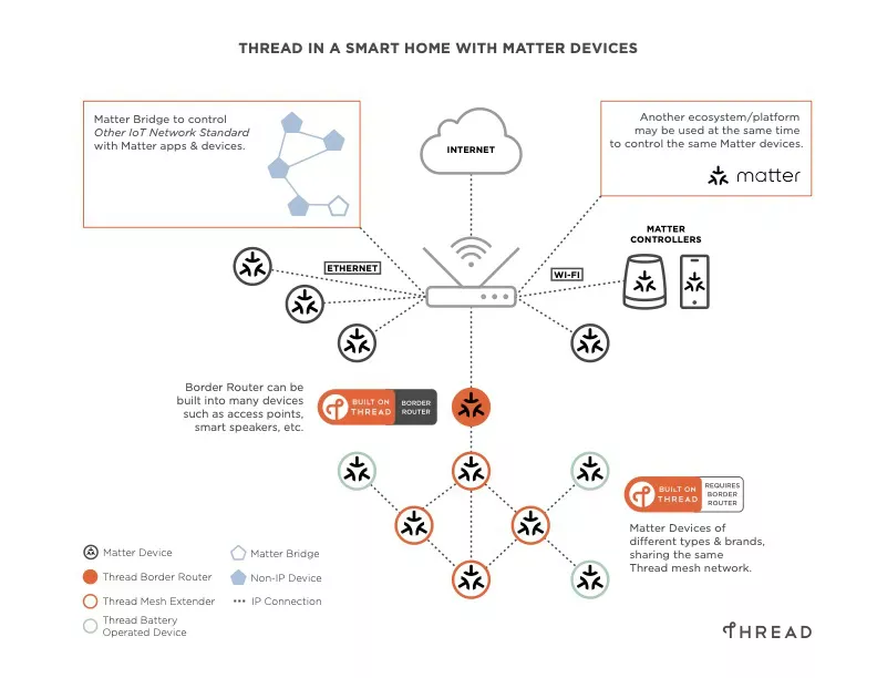Thread_in_a_SmartHome 